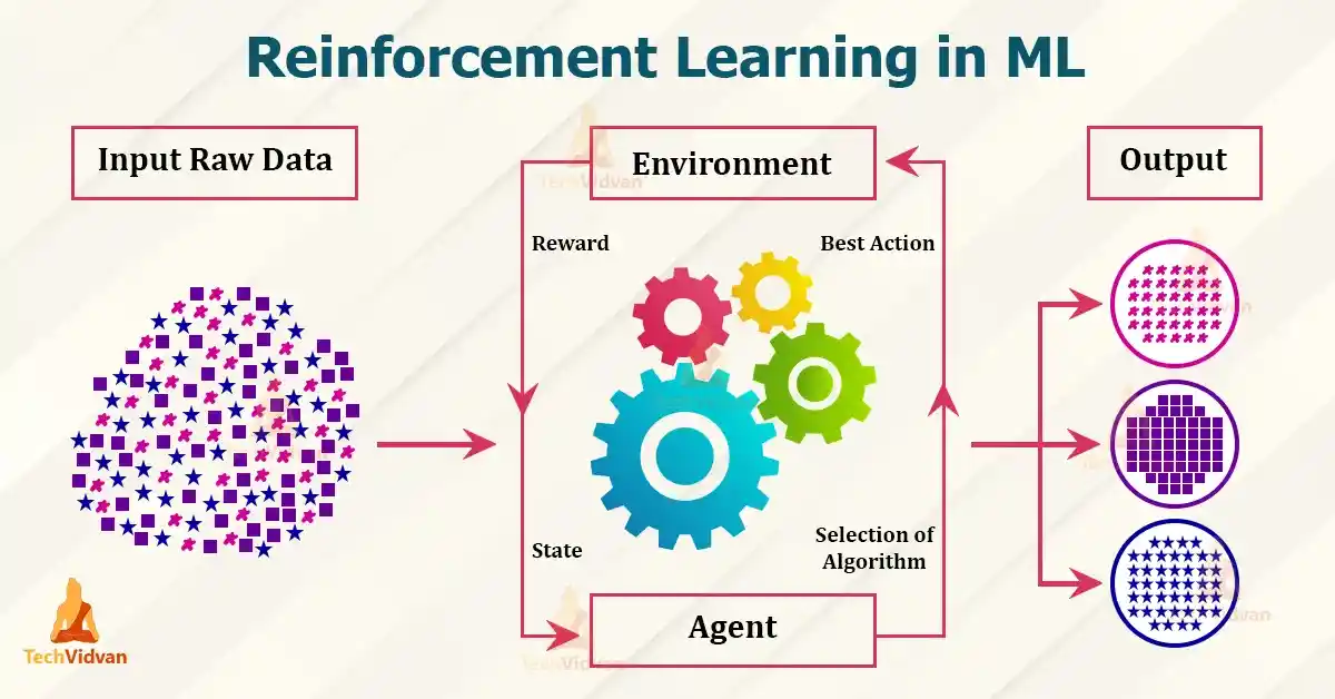 How Reinforcement Learning Works